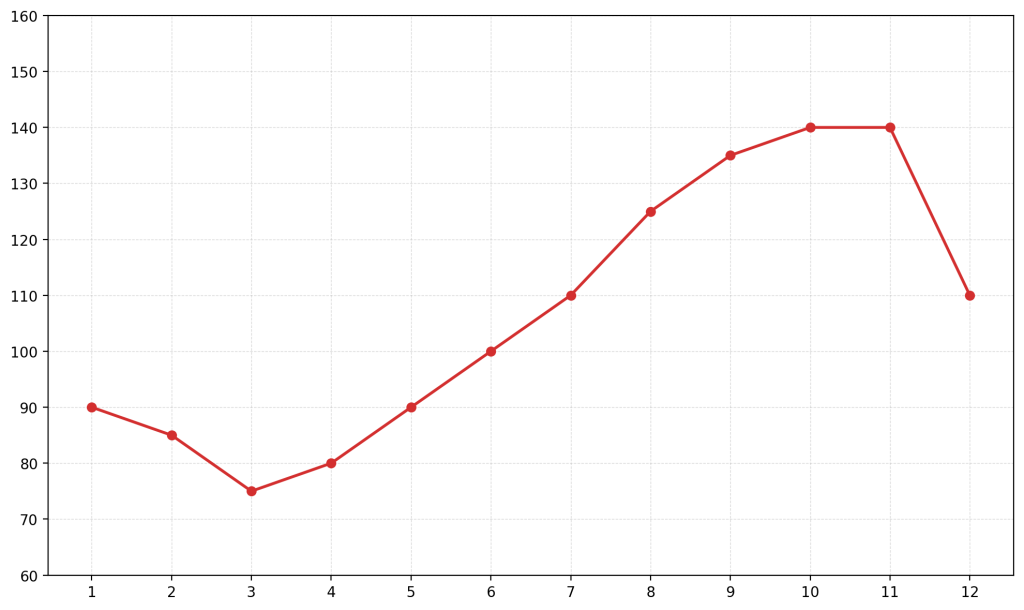 月別グラフで見ると抜け毛のピークは9〜10月の秋に集中する